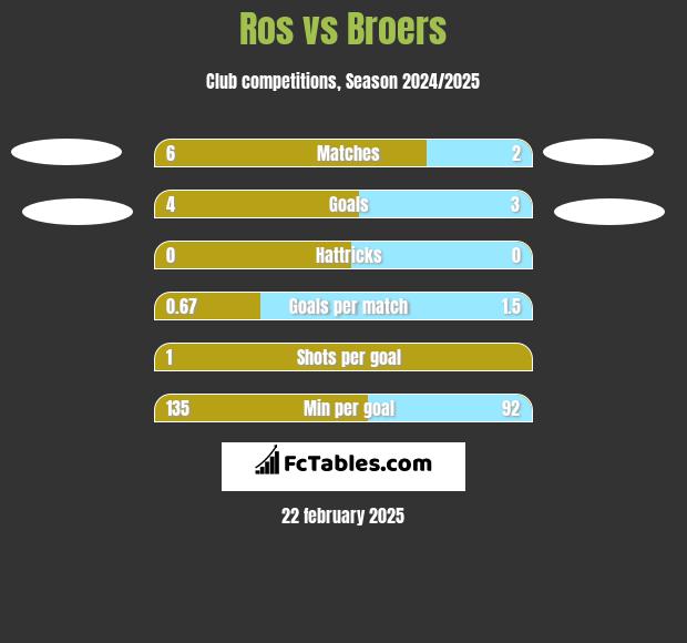 Ros vs Broers h2h player stats