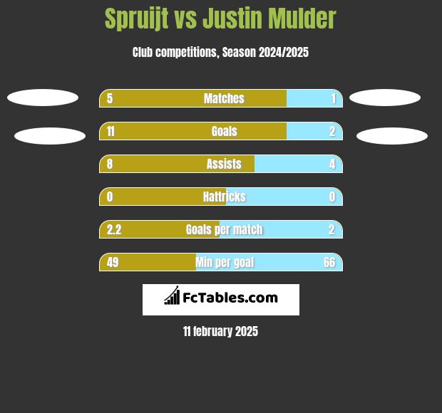 Spruijt vs Justin Mulder h2h player stats