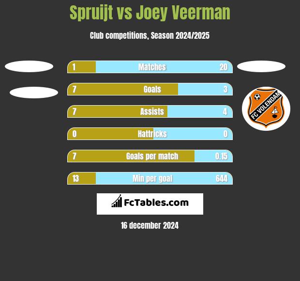 Spruijt vs Joey Veerman h2h player stats