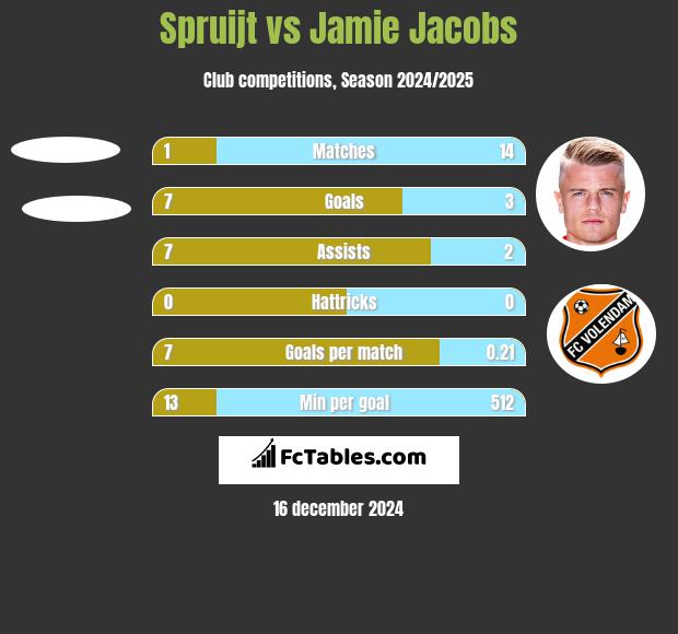 Spruijt vs Jamie Jacobs h2h player stats