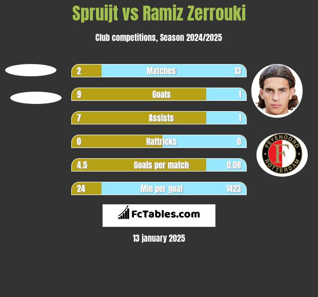 Spruijt vs Ramiz Zerrouki h2h player stats