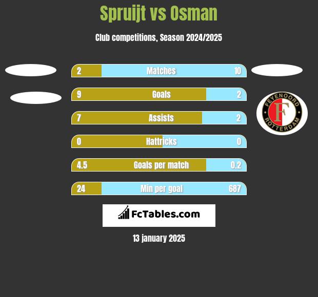 Spruijt vs Osman h2h player stats