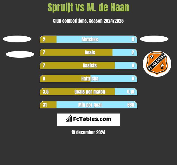 Spruijt vs M. de Haan h2h player stats