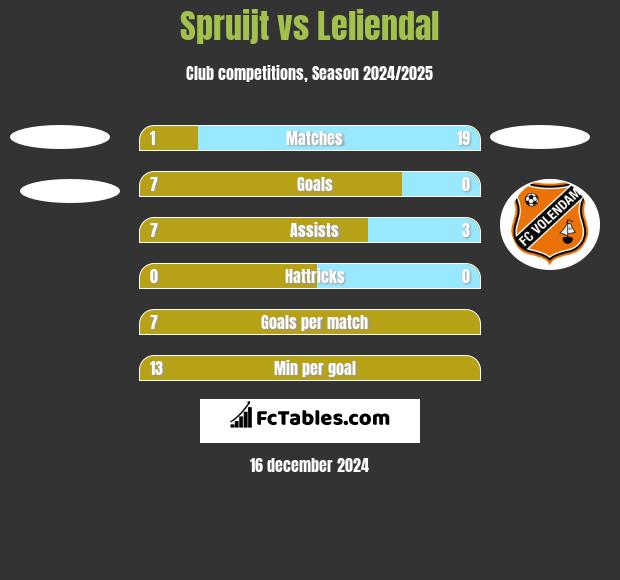 Spruijt vs Leliendal h2h player stats