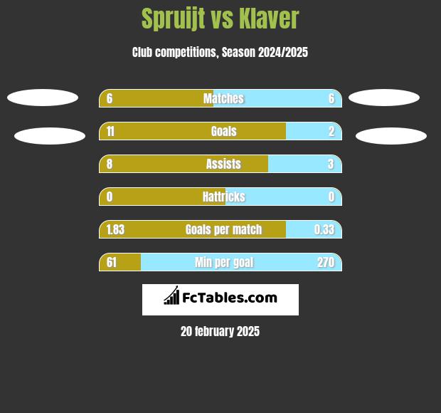 Spruijt vs Klaver h2h player stats