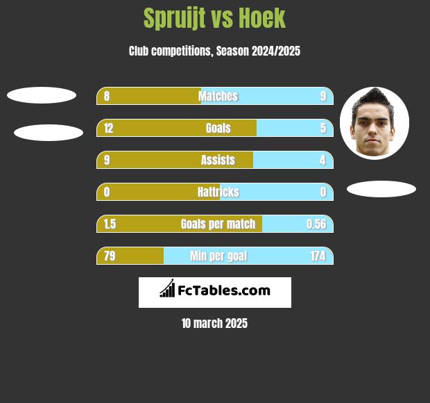 Spruijt vs Hoek h2h player stats