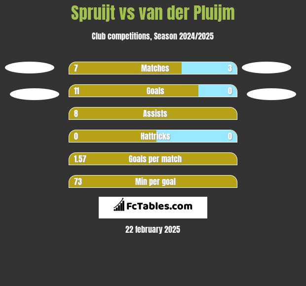 Spruijt vs van der Pluijm h2h player stats