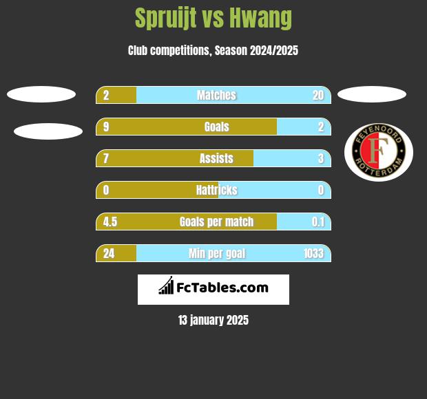 Spruijt vs Hwang h2h player stats