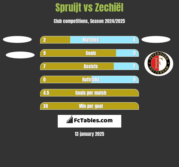 Spruijt vs Zechiël h2h player stats