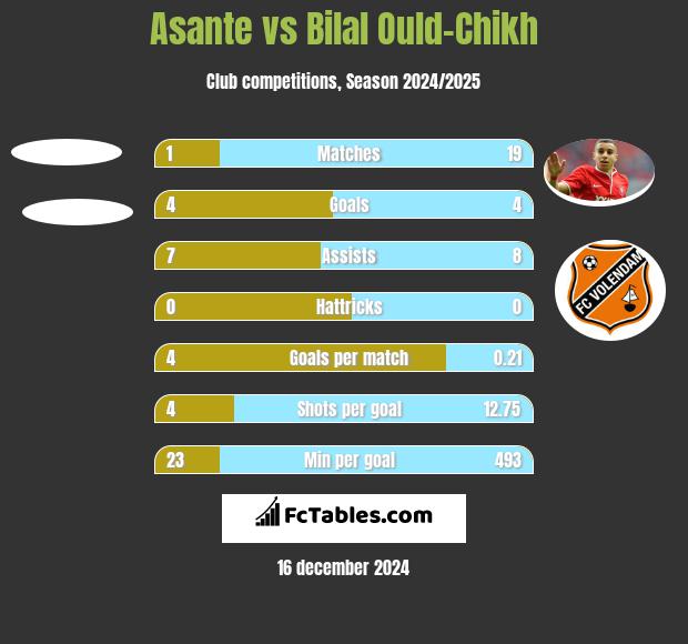 Asante vs Bilal Ould-Chikh h2h player stats