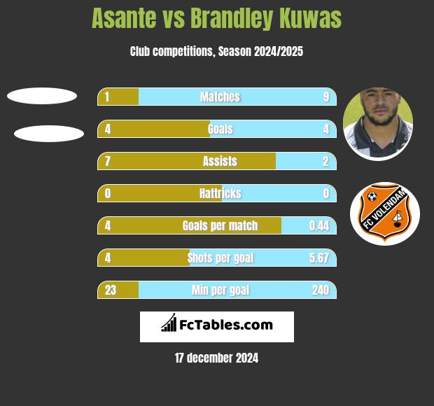 Asante vs Brandley Kuwas h2h player stats