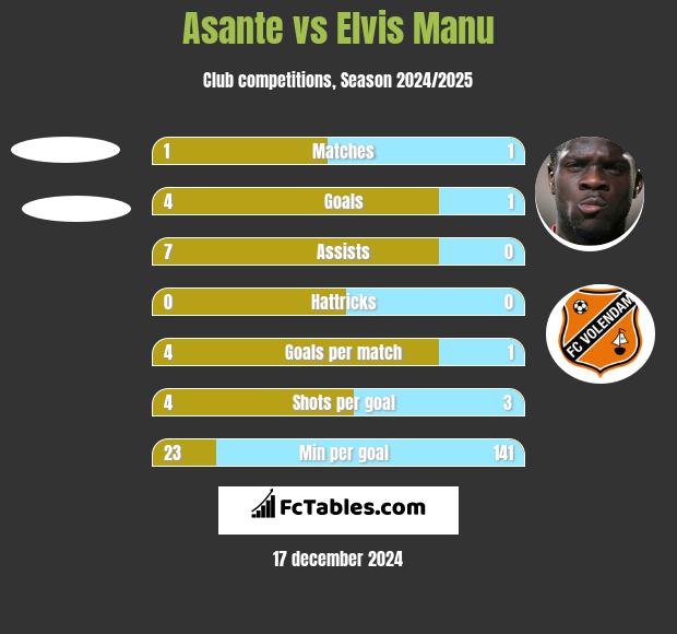 Asante vs Elvis Manu h2h player stats