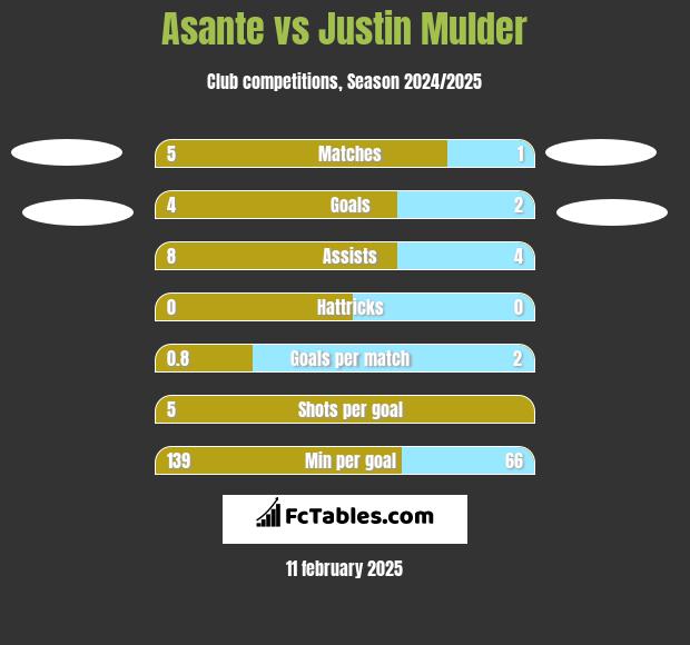 Asante vs Justin Mulder h2h player stats