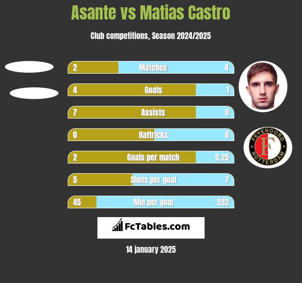 Asante vs Matias Castro h2h player stats