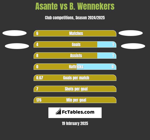 Asante vs B. Wennekers h2h player stats