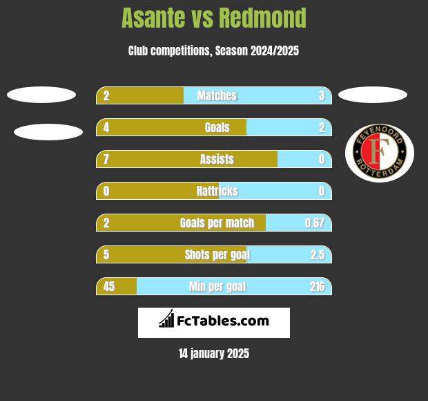 Asante vs Redmond h2h player stats