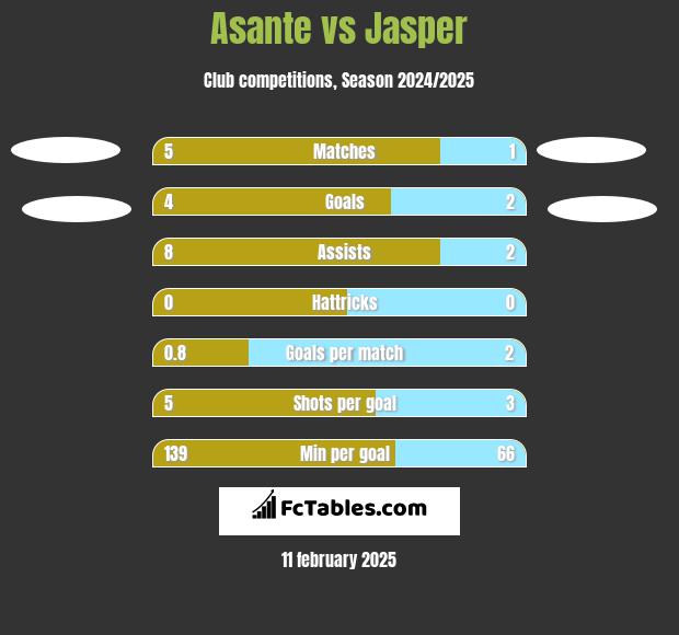 Asante vs Jasper h2h player stats