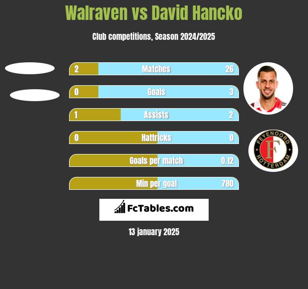 Walraven vs David Hancko h2h player stats