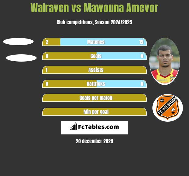 Walraven vs Mawouna Amevor h2h player stats