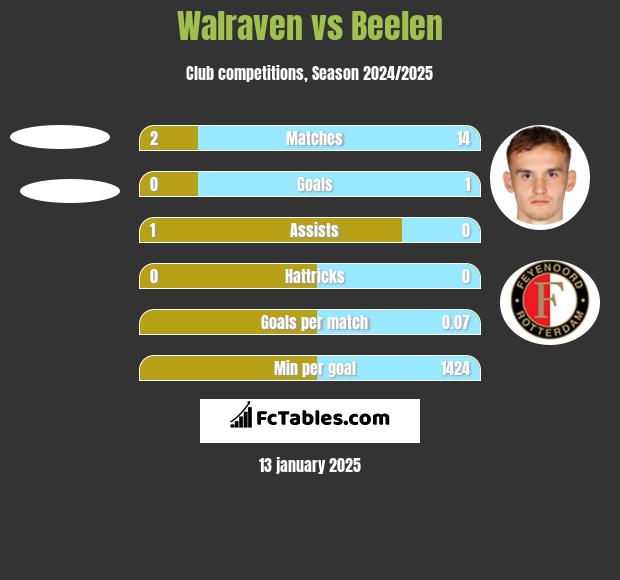 Walraven vs Beelen h2h player stats