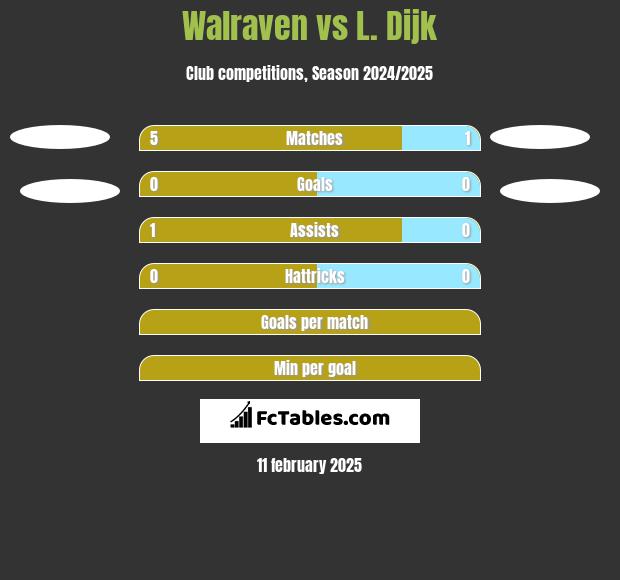 Walraven vs L. Dijk h2h player stats