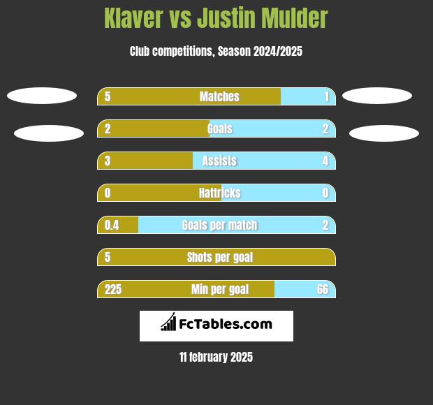 Klaver vs Justin Mulder h2h player stats