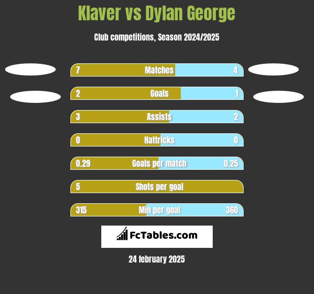 Klaver vs Dylan George h2h player stats