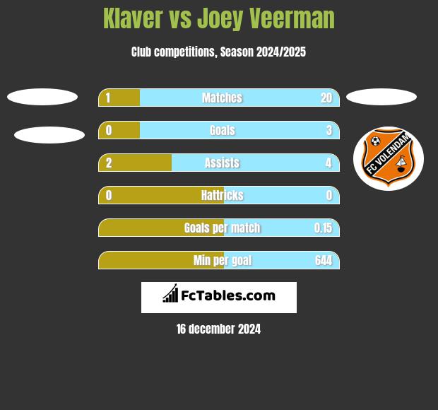 Klaver vs Joey Veerman h2h player stats