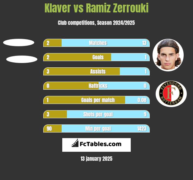 Klaver vs Ramiz Zerrouki h2h player stats