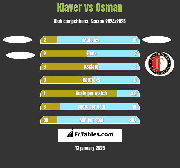 Klaver vs Osman h2h player stats