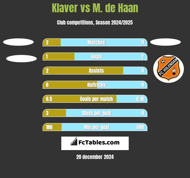 Klaver vs M. de Haan h2h player stats