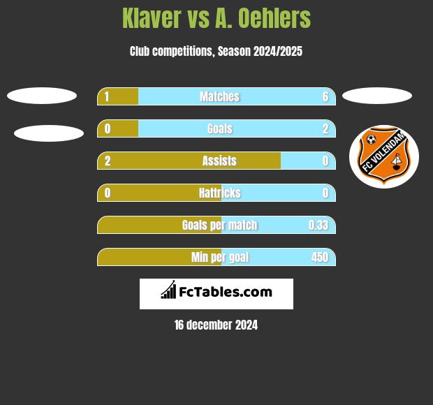 Klaver vs A. Oehlers h2h player stats