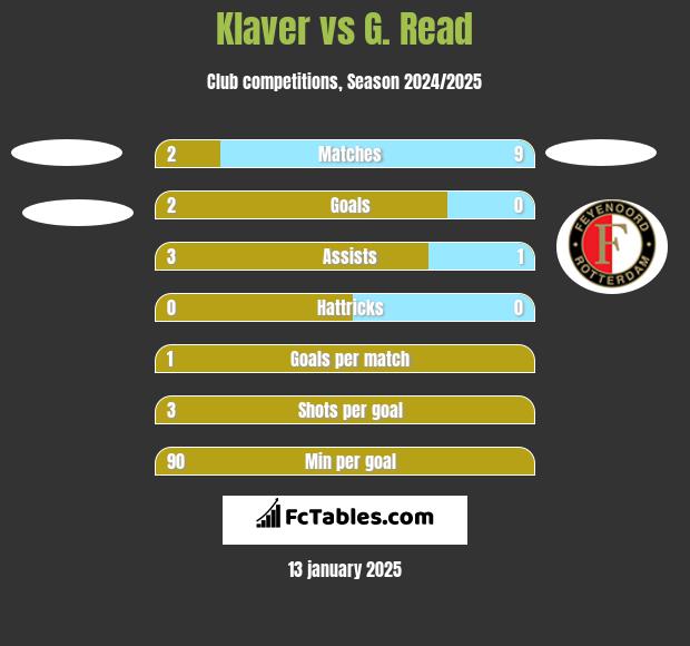 Klaver vs G. Read h2h player stats