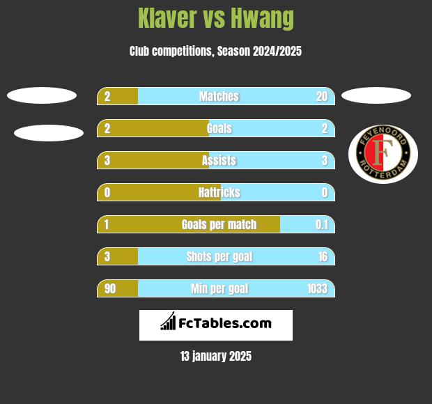 Klaver vs Hwang h2h player stats