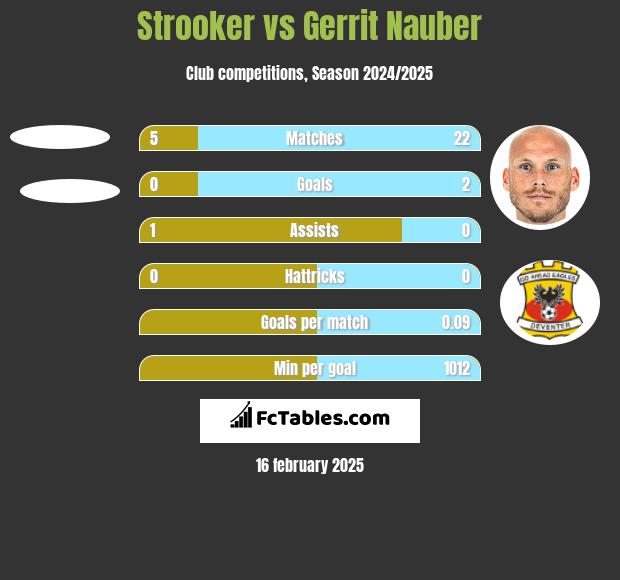 Strooker vs Gerrit Nauber h2h player stats