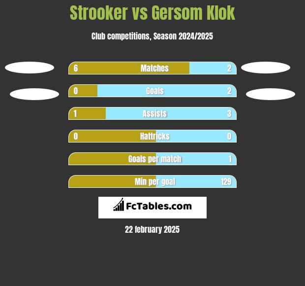 Strooker vs Gersom Klok h2h player stats