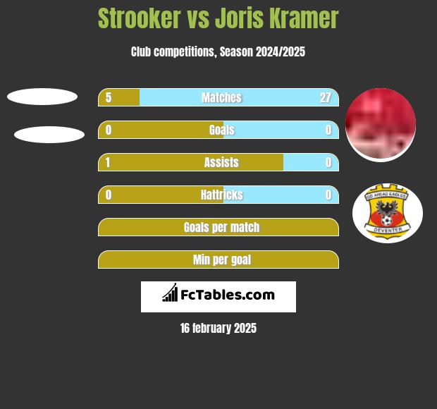 Strooker vs Joris Kramer h2h player stats