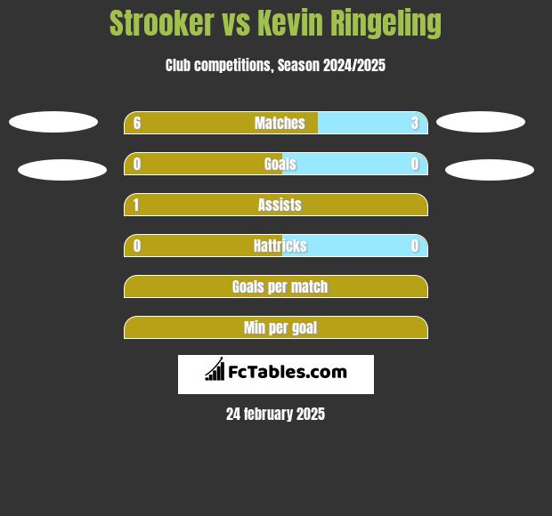 Strooker vs Kevin Ringeling h2h player stats