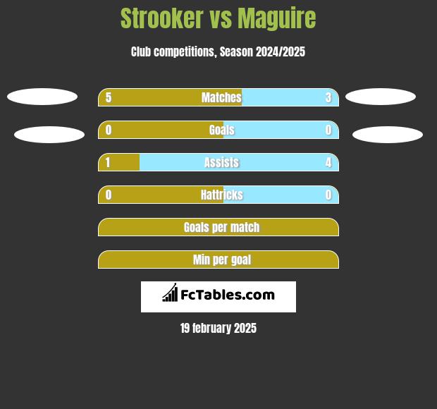 Strooker vs Maguire h2h player stats