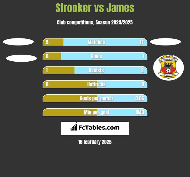 Strooker vs James h2h player stats