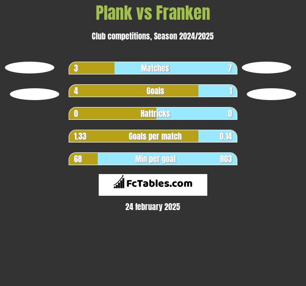 Plank vs Franken h2h player stats