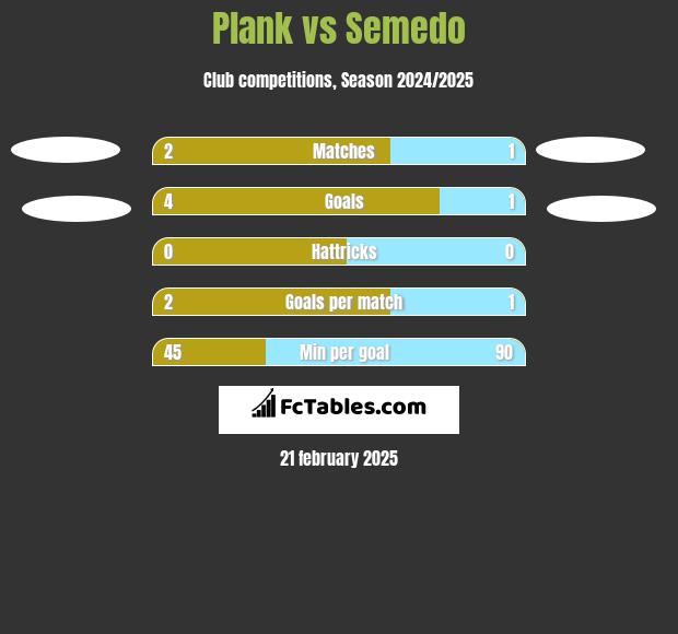 Plank vs Semedo h2h player stats