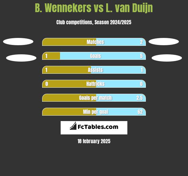 B. Wennekers vs L. van Duijn h2h player stats