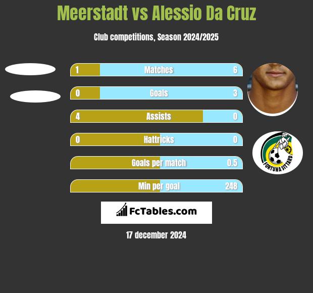 Meerstadt vs Alessio Da Cruz h2h player stats