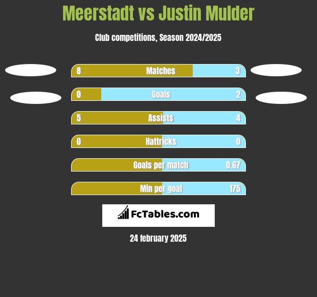 Meerstadt vs Justin Mulder h2h player stats