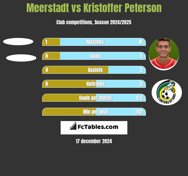 Meerstadt vs Kristoffer Peterson h2h player stats