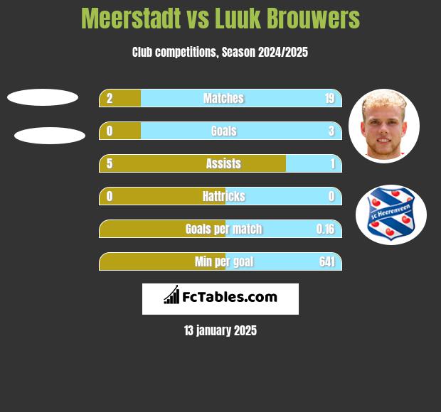 Meerstadt vs Luuk Brouwers h2h player stats