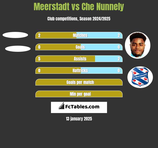 Meerstadt vs Che Nunnely h2h player stats