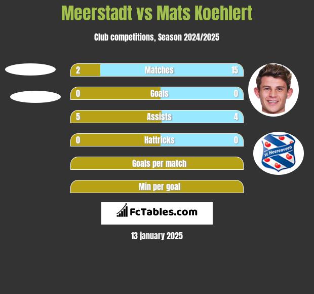 Meerstadt vs Mats Koehlert h2h player stats