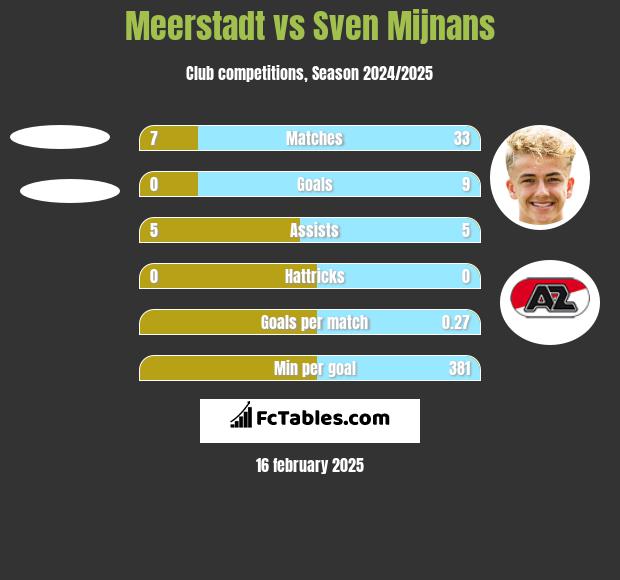 Meerstadt vs Sven Mijnans h2h player stats